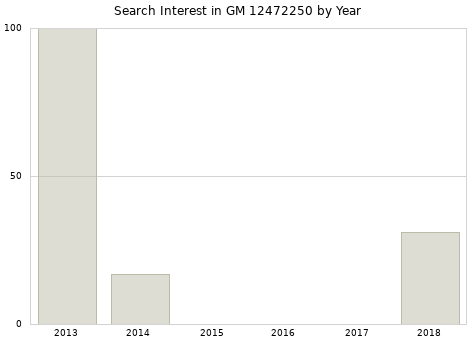 Annual search interest in GM 12472250 part.