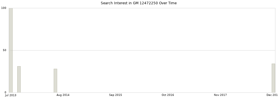 Search interest in GM 12472250 part aggregated by months over time.