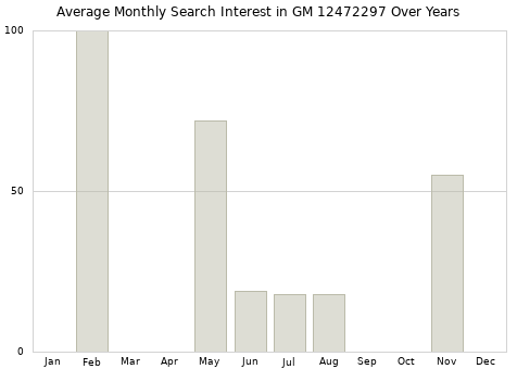 Monthly average search interest in GM 12472297 part over years from 2013 to 2020.