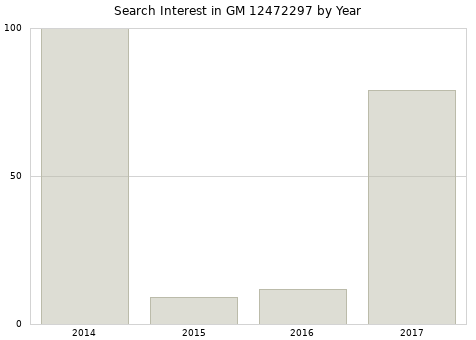 Annual search interest in GM 12472297 part.