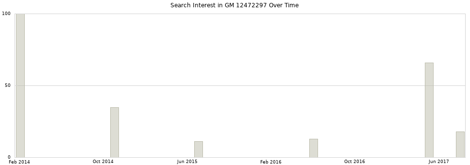 Search interest in GM 12472297 part aggregated by months over time.