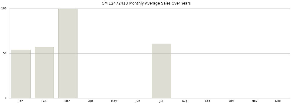 GM 12472413 monthly average sales over years from 2014 to 2020.