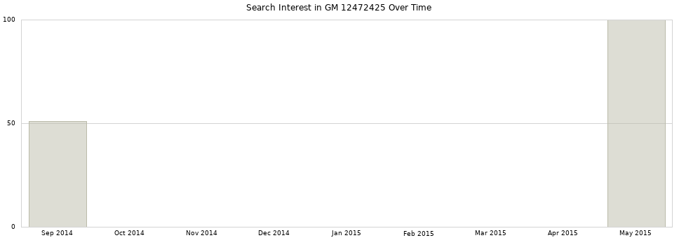 Search interest in GM 12472425 part aggregated by months over time.