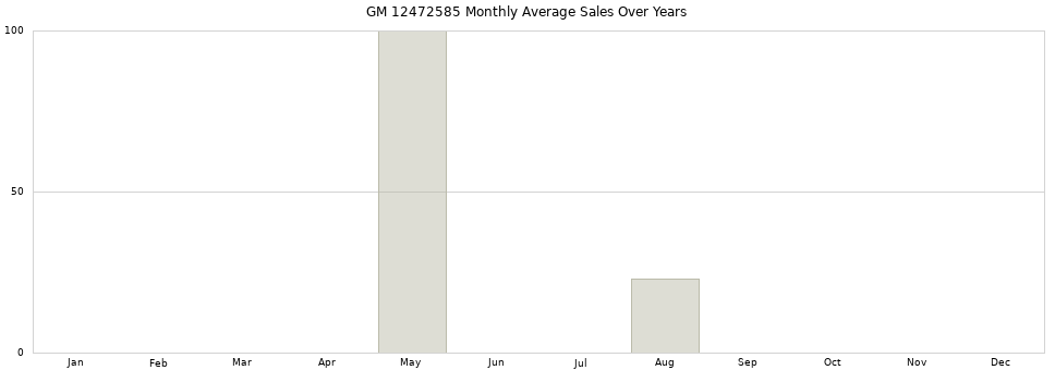 GM 12472585 monthly average sales over years from 2014 to 2020.