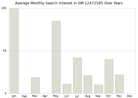 Monthly average search interest in GM 12472585 part over years from 2013 to 2020.