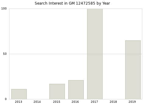 Annual search interest in GM 12472585 part.