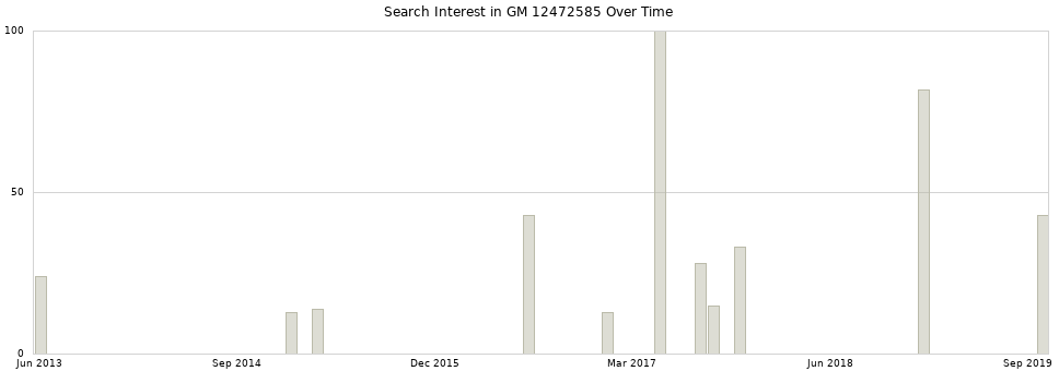 Search interest in GM 12472585 part aggregated by months over time.