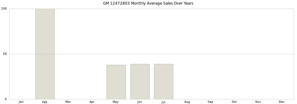 GM 12472803 monthly average sales over years from 2014 to 2020.