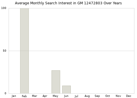 Monthly average search interest in GM 12472803 part over years from 2013 to 2020.