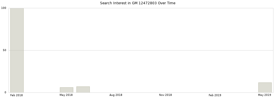 Search interest in GM 12472803 part aggregated by months over time.