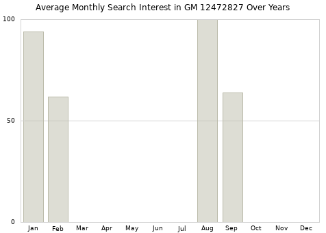 Monthly average search interest in GM 12472827 part over years from 2013 to 2020.