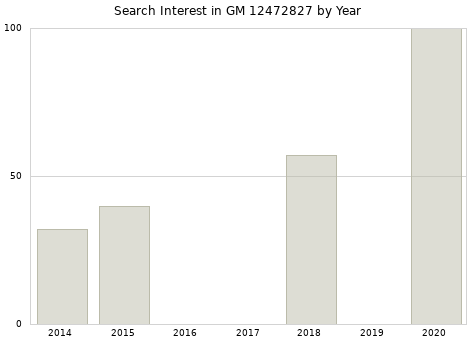 Annual search interest in GM 12472827 part.