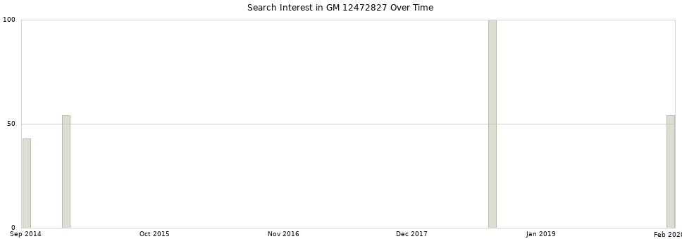 Search interest in GM 12472827 part aggregated by months over time.