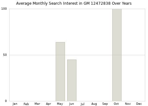 Monthly average search interest in GM 12472838 part over years from 2013 to 2020.