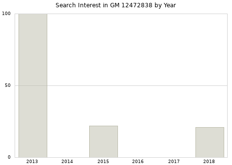 Annual search interest in GM 12472838 part.