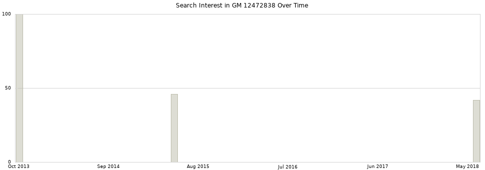 Search interest in GM 12472838 part aggregated by months over time.