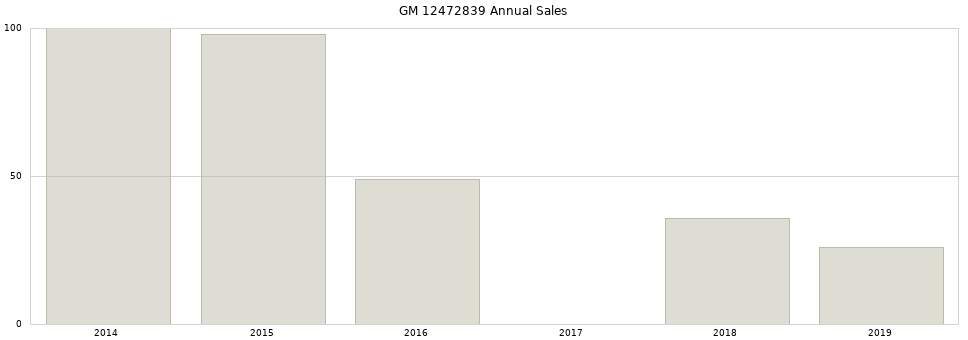 GM 12472839 part annual sales from 2014 to 2020.
