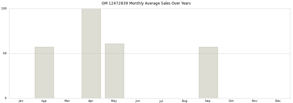 GM 12472839 monthly average sales over years from 2014 to 2020.
