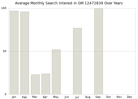 Monthly average search interest in GM 12472839 part over years from 2013 to 2020.