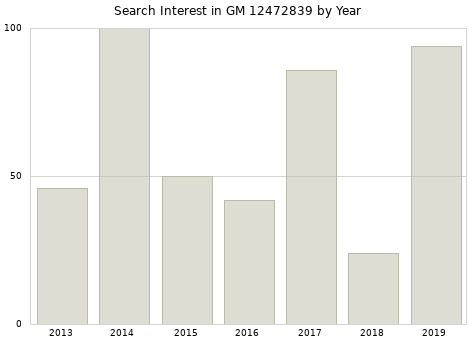 Annual search interest in GM 12472839 part.