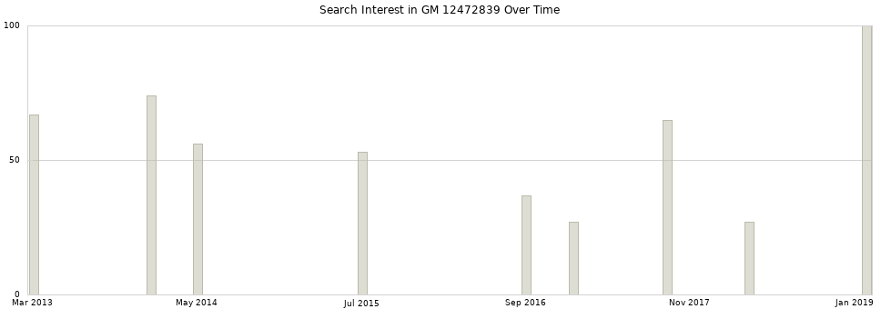 Search interest in GM 12472839 part aggregated by months over time.