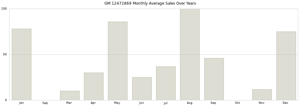 GM 12472869 monthly average sales over years from 2014 to 2020.