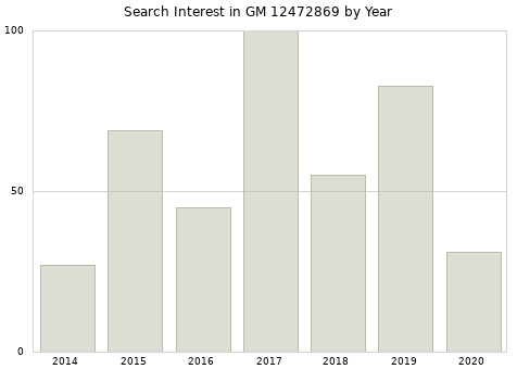 Annual search interest in GM 12472869 part.