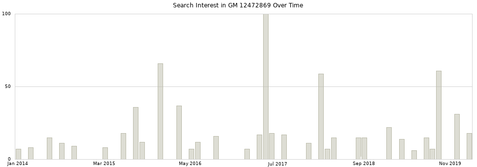 Search interest in GM 12472869 part aggregated by months over time.
