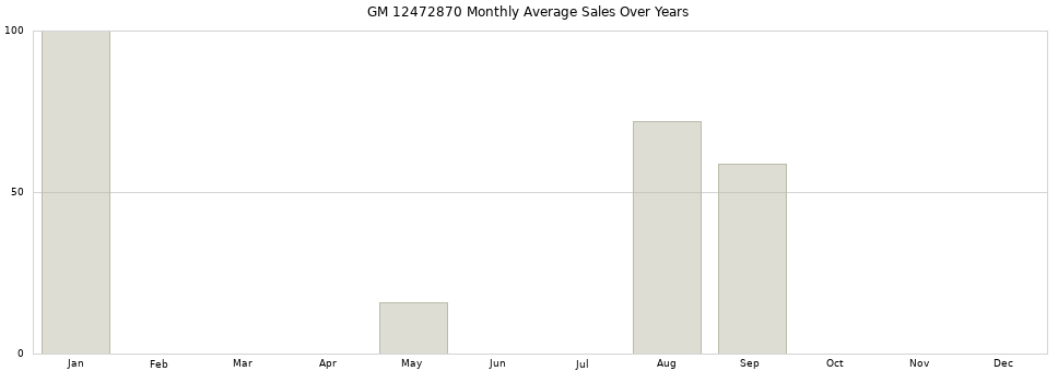 GM 12472870 monthly average sales over years from 2014 to 2020.