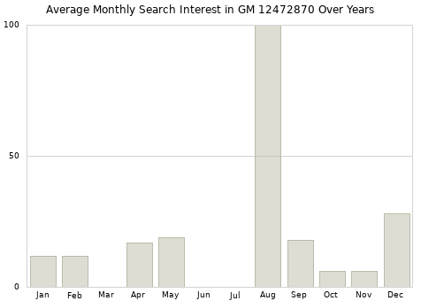 Monthly average search interest in GM 12472870 part over years from 2013 to 2020.