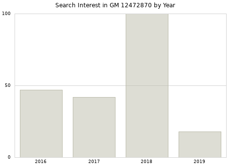 Annual search interest in GM 12472870 part.