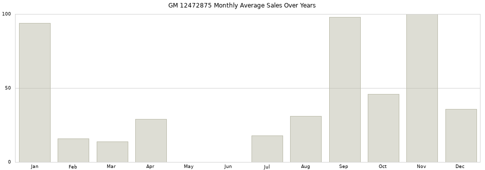 GM 12472875 monthly average sales over years from 2014 to 2020.