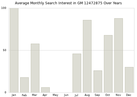 Monthly average search interest in GM 12472875 part over years from 2013 to 2020.