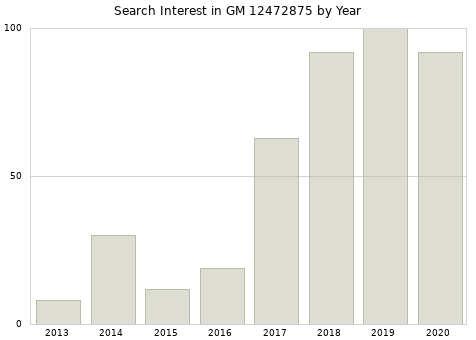 Annual search interest in GM 12472875 part.