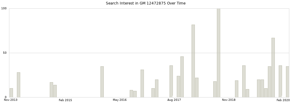 Search interest in GM 12472875 part aggregated by months over time.