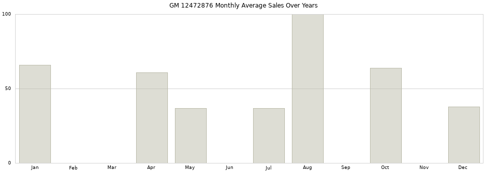 GM 12472876 monthly average sales over years from 2014 to 2020.