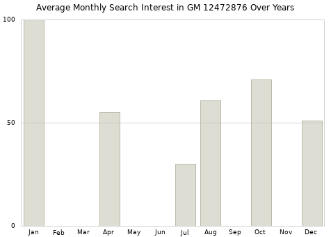 Monthly average search interest in GM 12472876 part over years from 2013 to 2020.