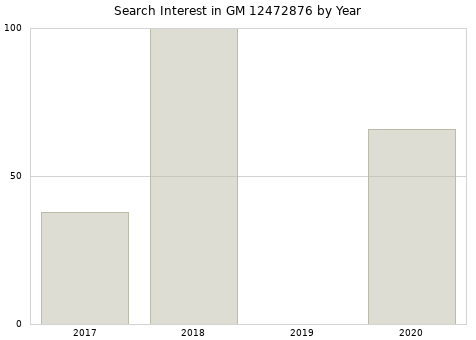 Annual search interest in GM 12472876 part.