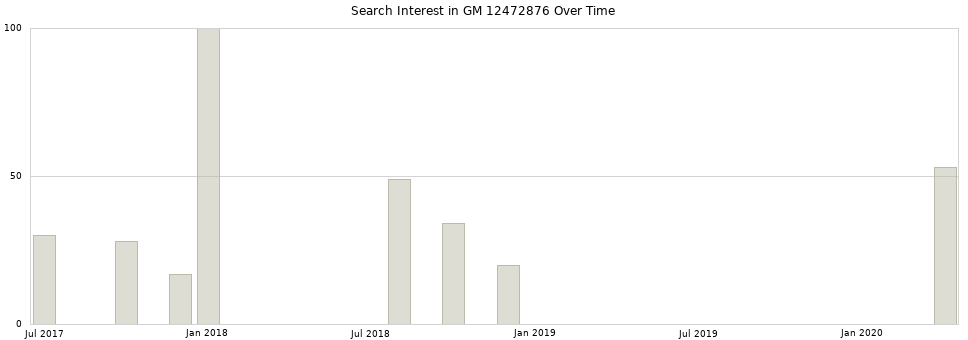 Search interest in GM 12472876 part aggregated by months over time.