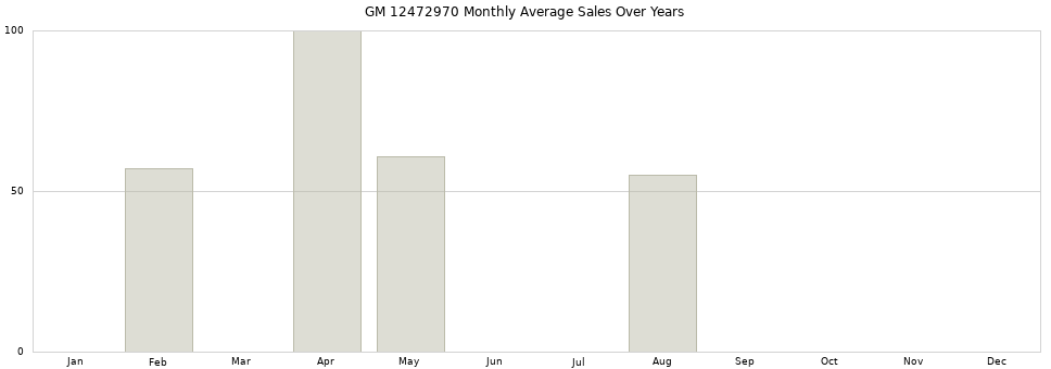 GM 12472970 monthly average sales over years from 2014 to 2020.