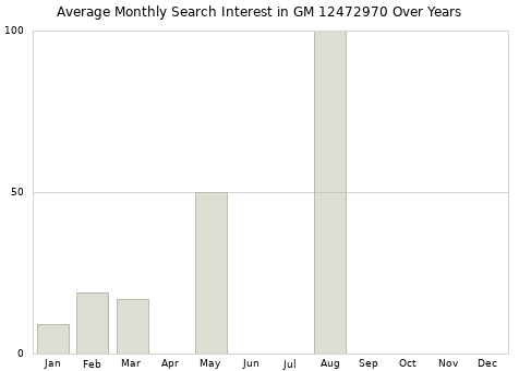 Monthly average search interest in GM 12472970 part over years from 2013 to 2020.