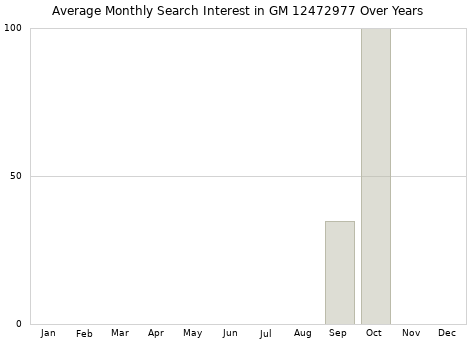 Monthly average search interest in GM 12472977 part over years from 2013 to 2020.