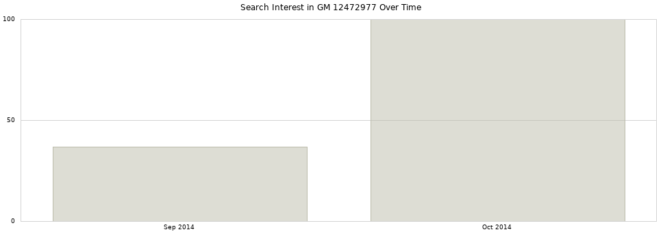 Search interest in GM 12472977 part aggregated by months over time.