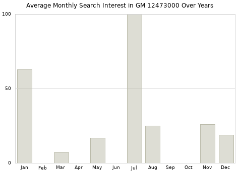 Monthly average search interest in GM 12473000 part over years from 2013 to 2020.