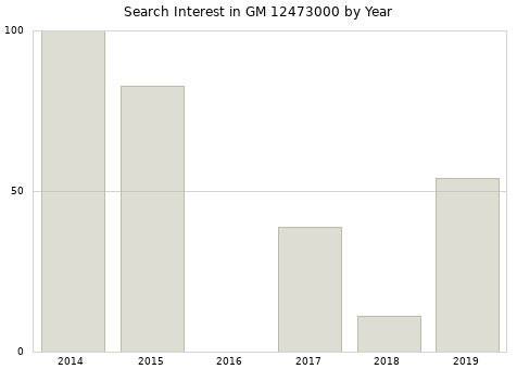 Annual search interest in GM 12473000 part.