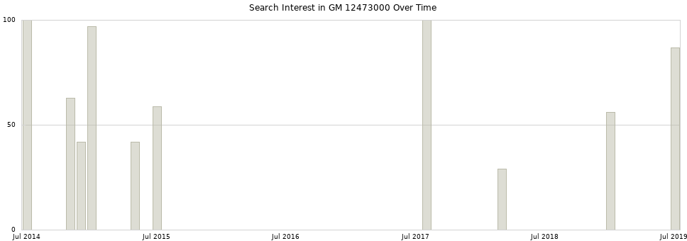 Search interest in GM 12473000 part aggregated by months over time.