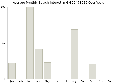 Monthly average search interest in GM 12473015 part over years from 2013 to 2020.
