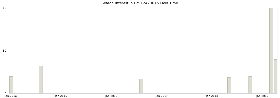 Search interest in GM 12473015 part aggregated by months over time.