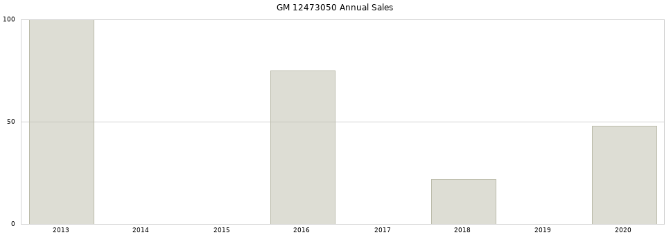 GM 12473050 part annual sales from 2014 to 2020.