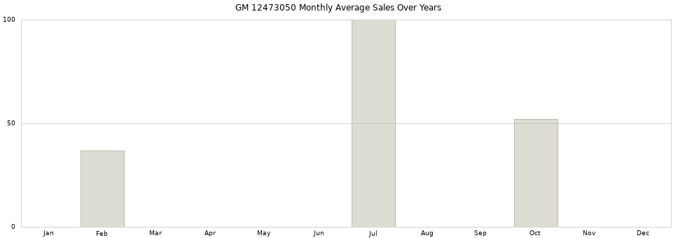 GM 12473050 monthly average sales over years from 2014 to 2020.
